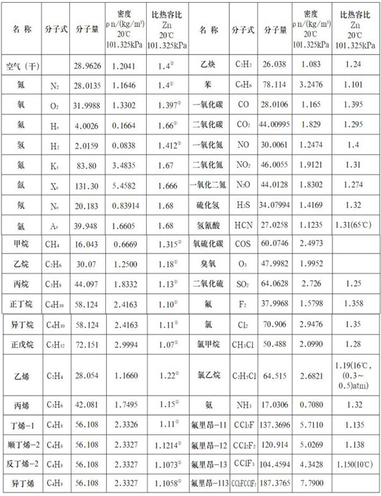 煙氣熱式氣體質(zhì)量流量計氣體物理參數(shù)表