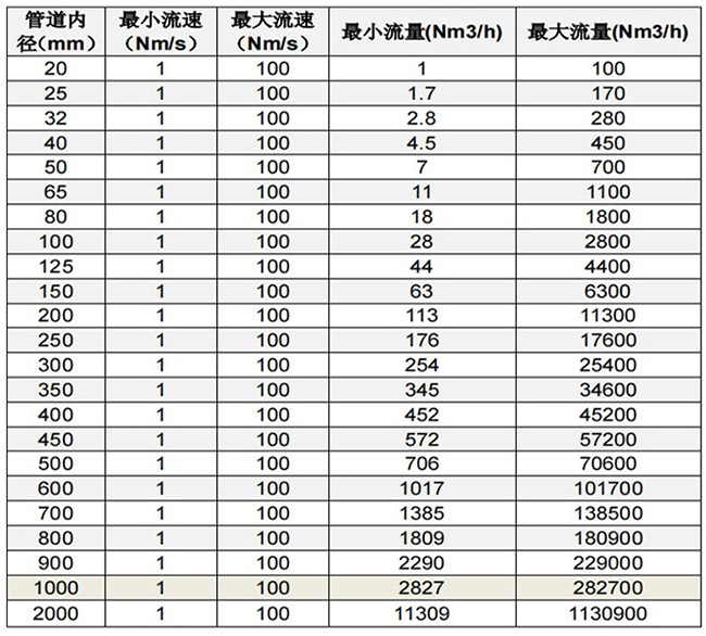 混合氣熱式氣體質(zhì)量流量計(jì)口徑流量范圍表