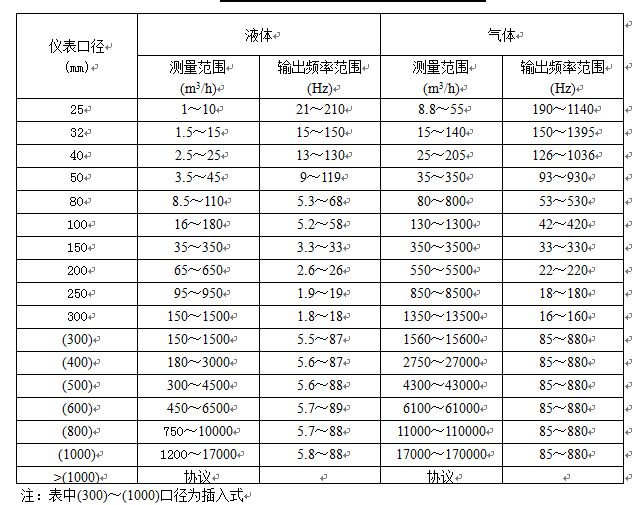 脈沖輸出渦街流量計(jì)流量對照表