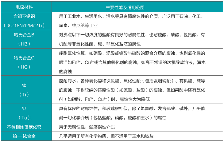 法蘭式污水流量計(jì)電極材料選擇對(duì)照表