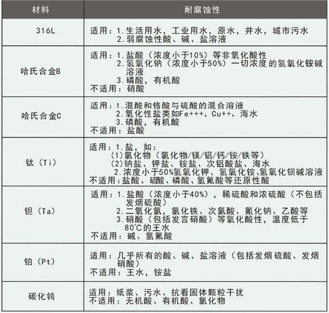密封水流量計(jì)電極材料選擇表