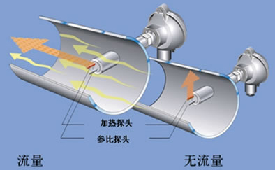 管段式熱式氣體質(zhì)量流量計工作原理圖