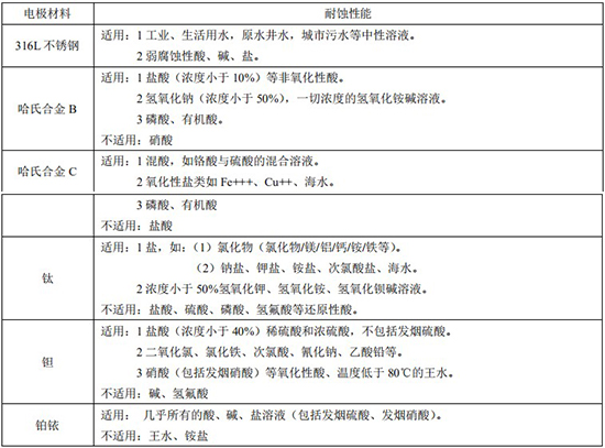 分體式電磁流量計(jì)電極材料對照表