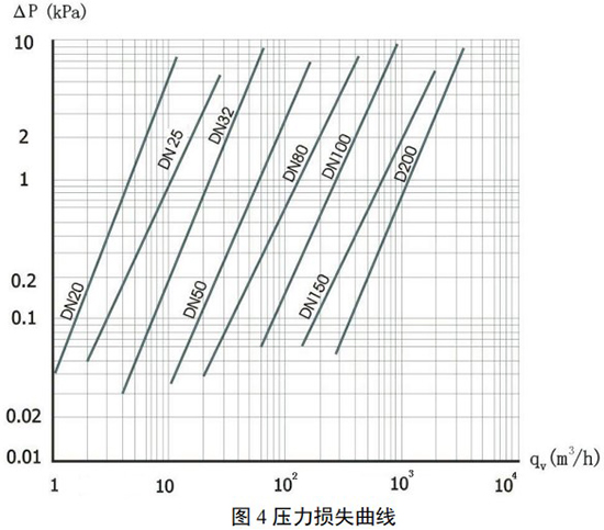 DN50旋進(jìn)旋渦流量計(jì)壓力損失曲線圖