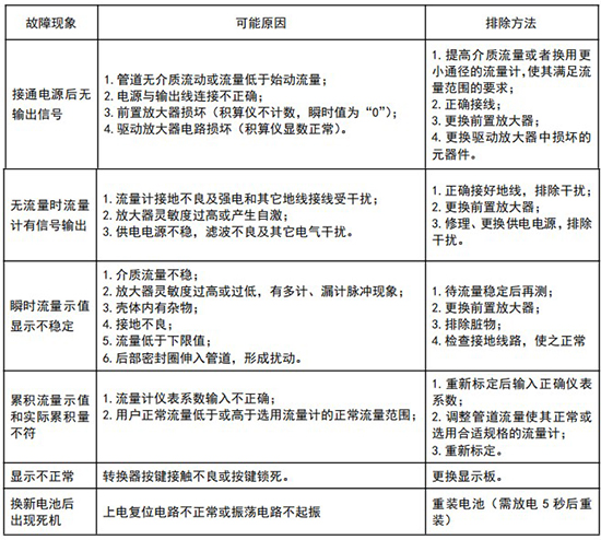 DN50旋進(jìn)旋渦流量計(jì)常見(jiàn)故障分析表
