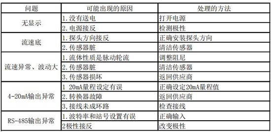 DN150熱式氣體質(zhì)量流量計(jì)故障分析表